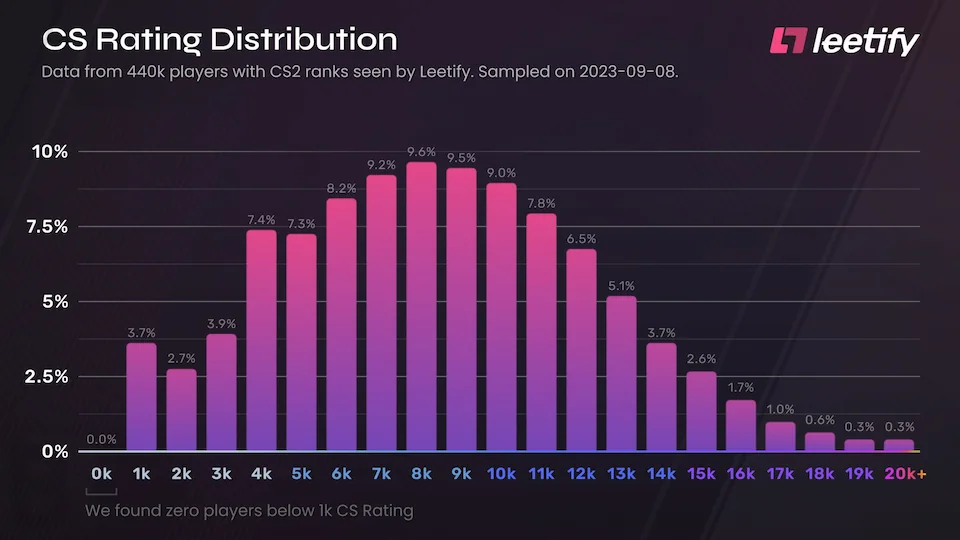 CS2 Rank Distribution